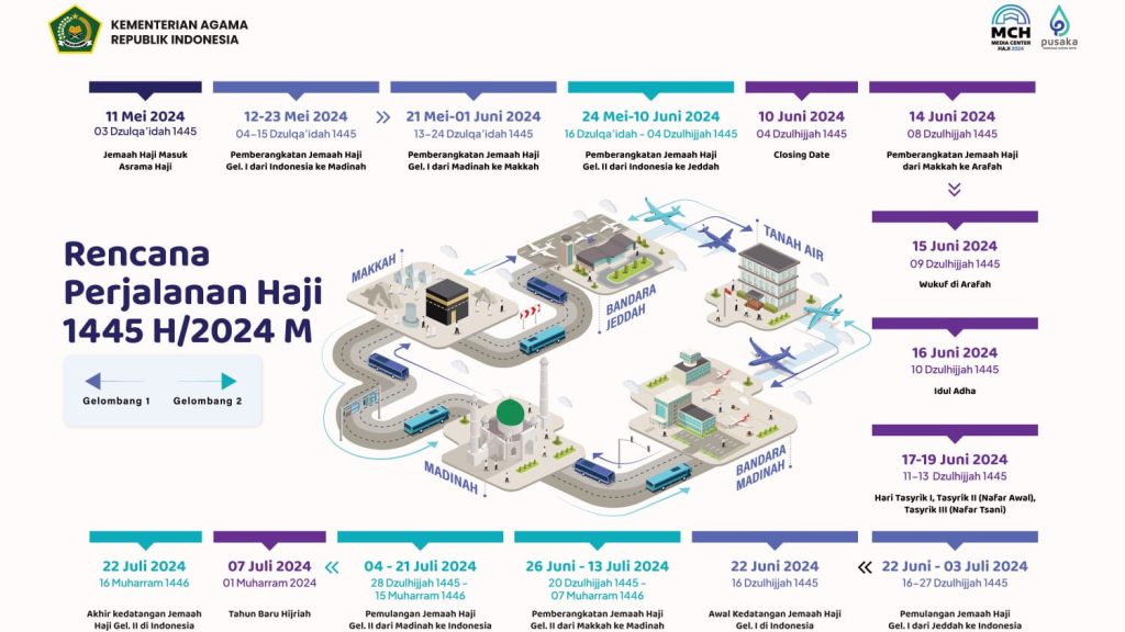 Rencana Perjalanan Haji 1445 H Terbit, Kloter Pertama Berangkat 12 Mei 2024