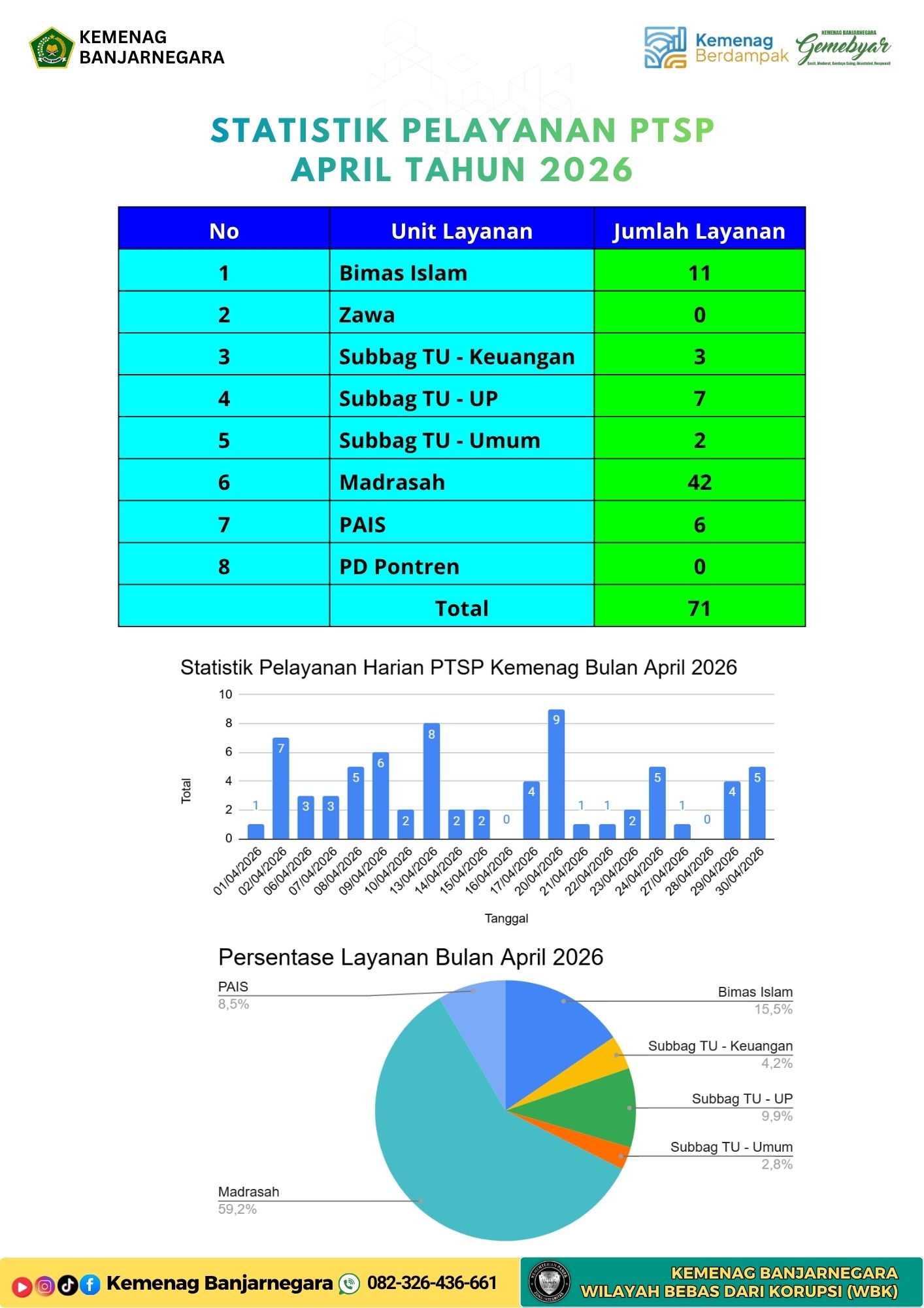 Statistik Pengunjung PTSP Kementerian Agama Kabupaten Banjarnegara Bulan April 2026