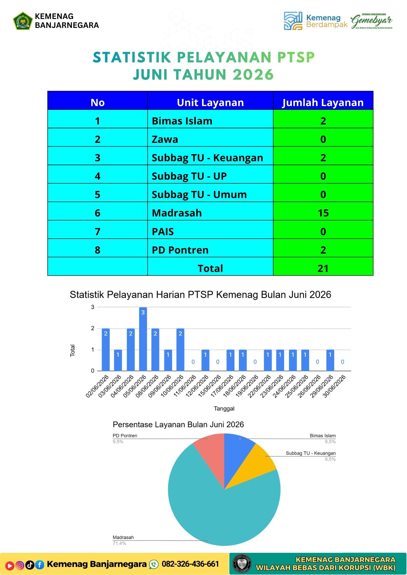 Statistik Pengunjung PTSP Kementerian Agama Kabupaten Banjarnegara Bulan Juni 2026